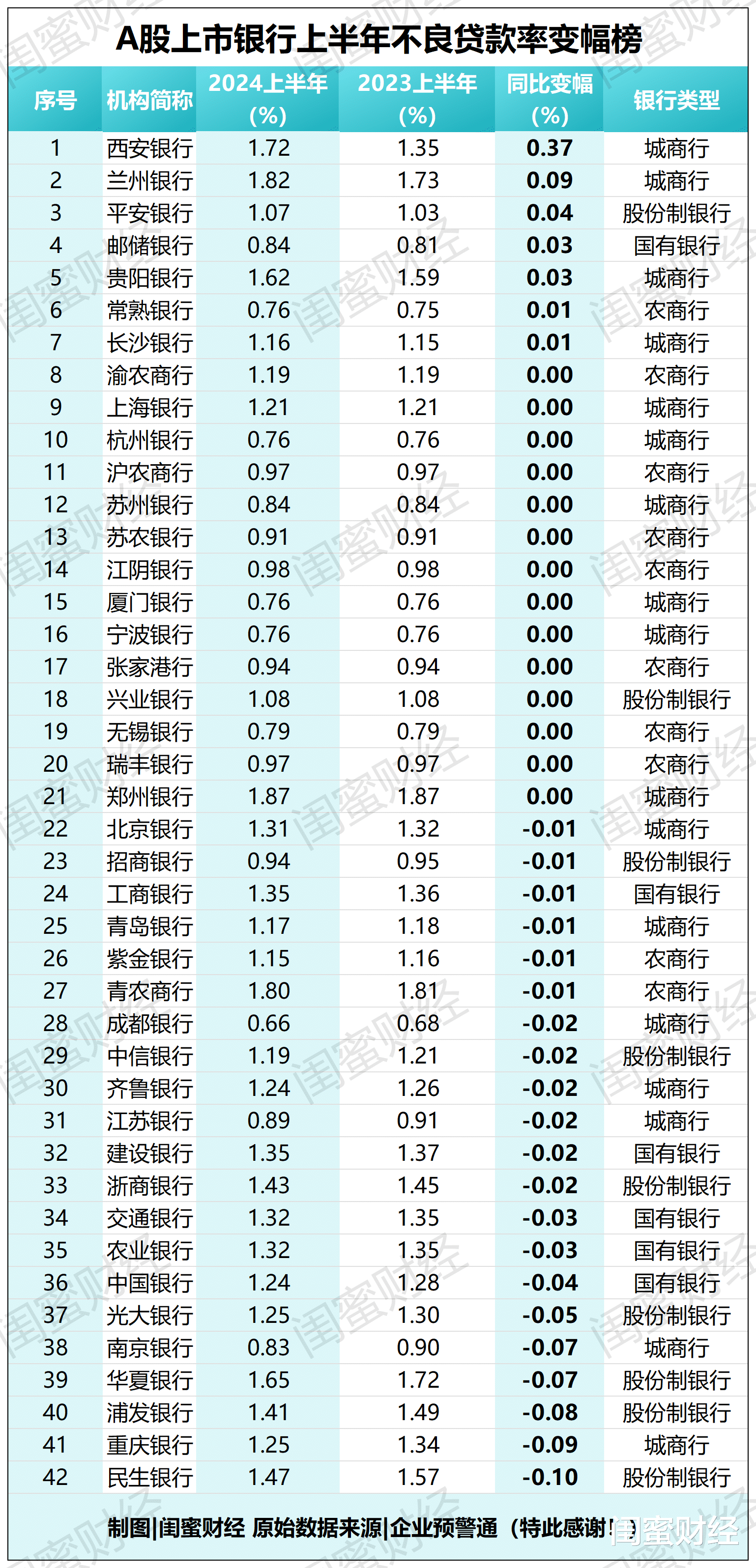 西安银行涨最多, 民生银行扛住了? 上半年银行不良率变幅榜