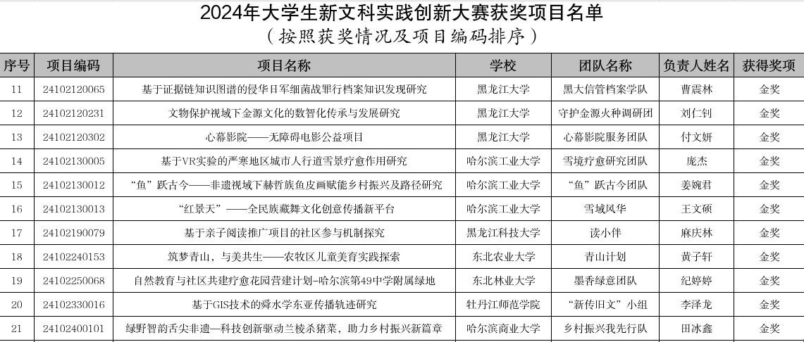 黑龙江七所高校在大学生新文科实践创新大赛中荣获金奖佳绩