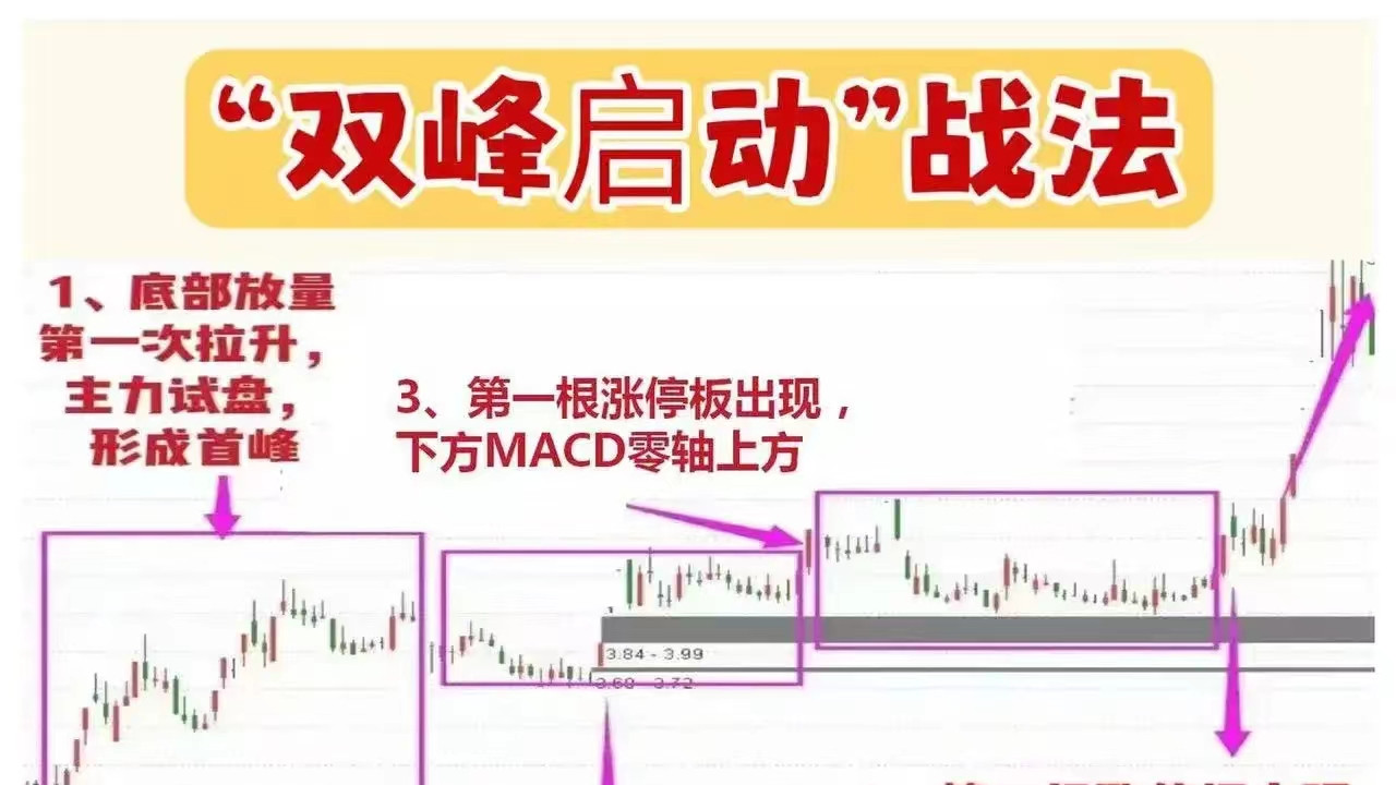 “双峰启动”形态