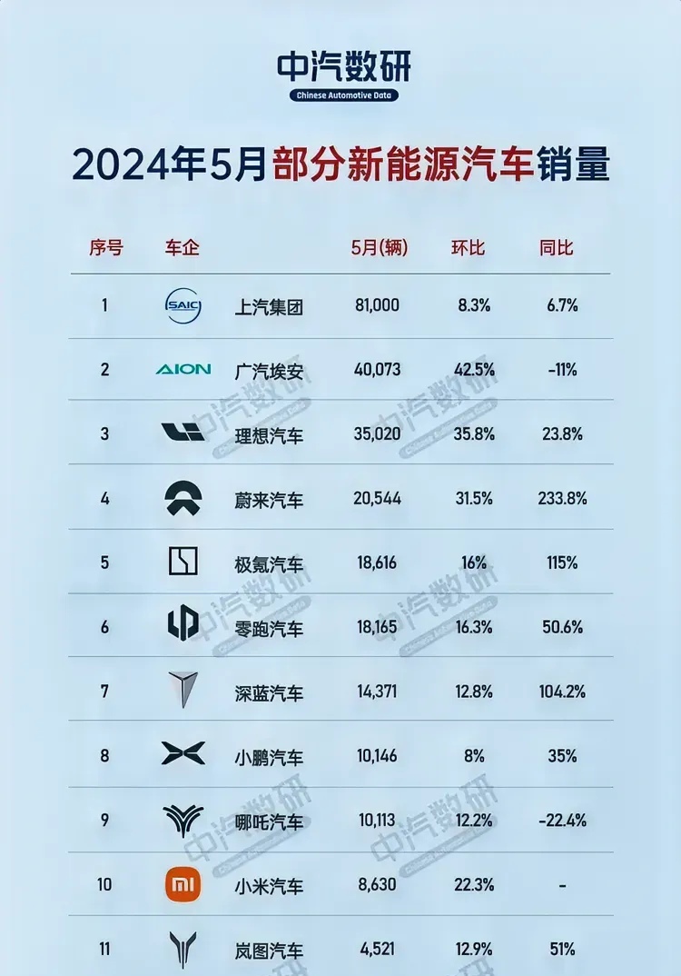 5月新能源销量出炉，真是冰火两重天啊。
万万没想到蔚来汽车销量同比暴涨233.8