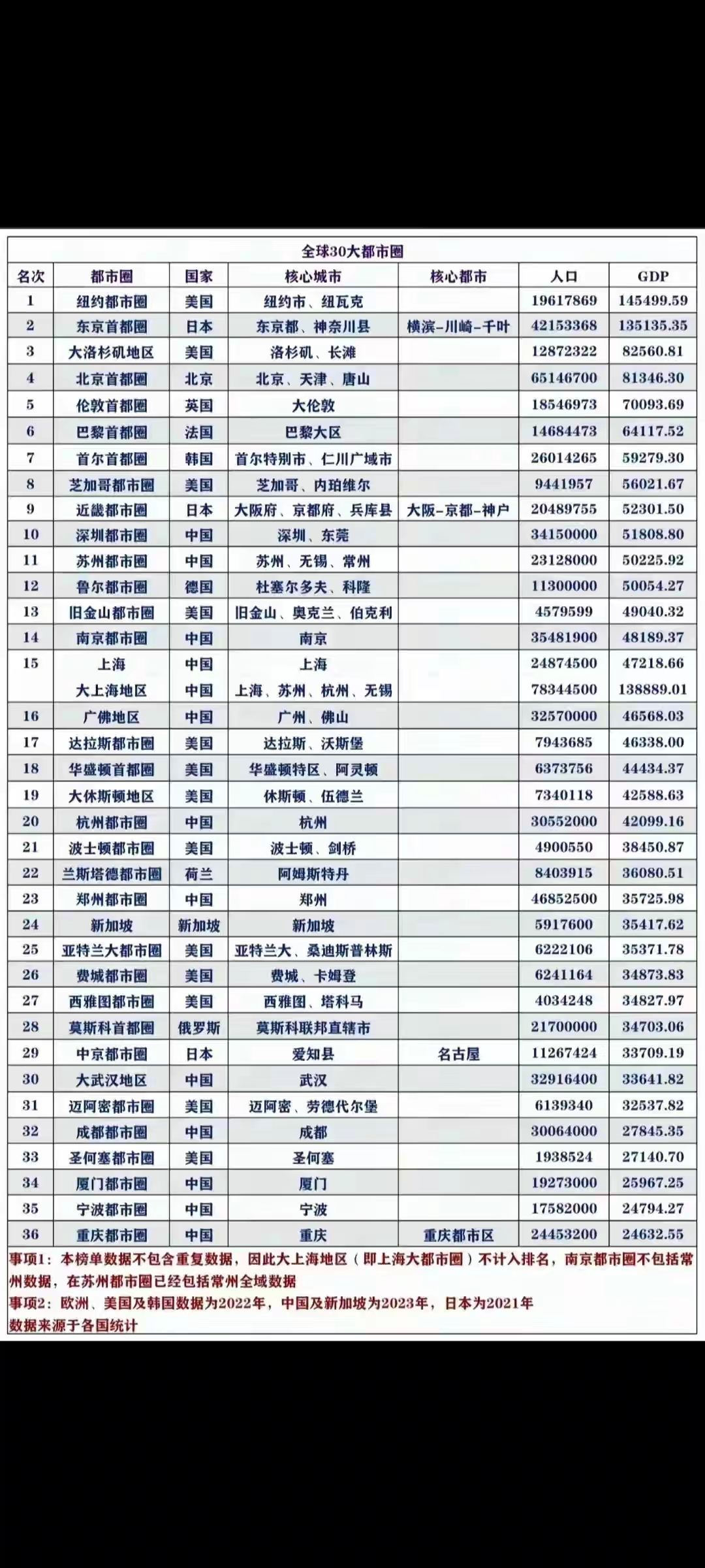 北京首都圈：世界第四。
深圳都市圈：世界第十。
苏州都市圈：世界第11。

不知