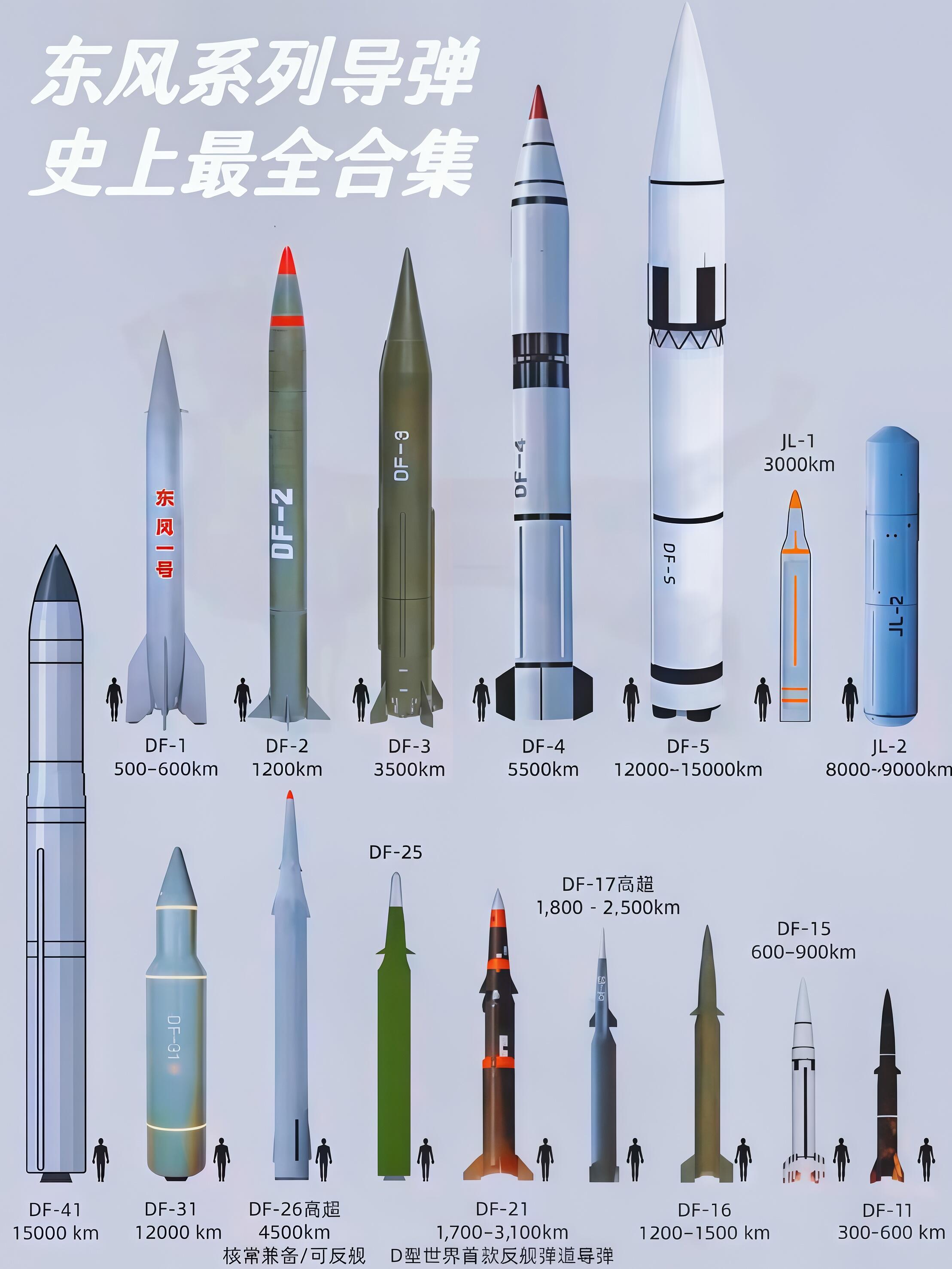 东风系列弹道导弹

第一代战略导弹：
（近程）‌东风-1：射程590公里，中国首