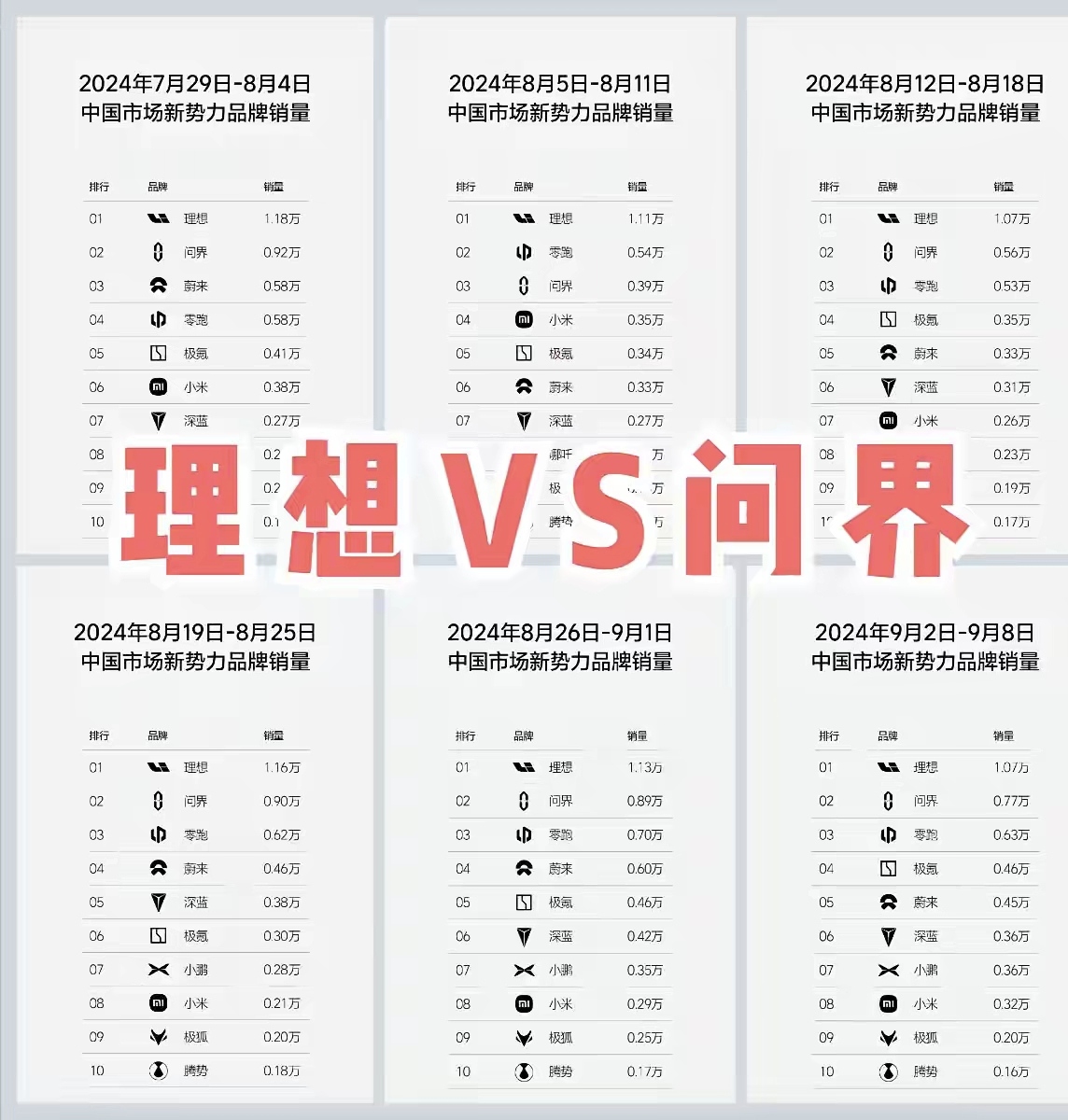 问界VS理想，胜负已分！
新势力品牌周销量数据定时公布，第一名总是理想，第二名是