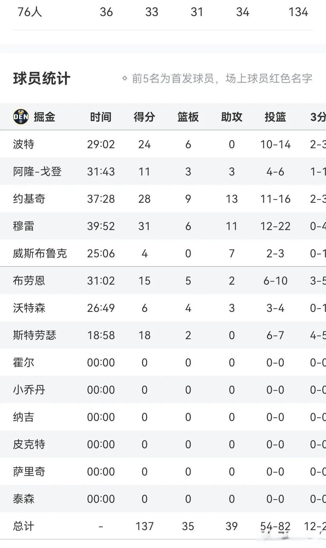 约基奇28+9+13
掘金137-134 76人