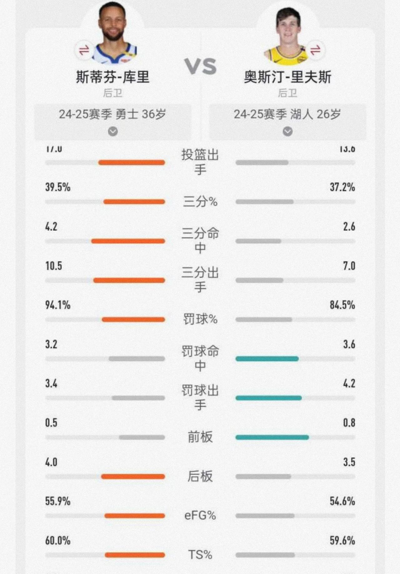 这赛季库里都退化的跟小里差不多了
场均多出手3.4次，多3.7分，这还没把拉塞尔