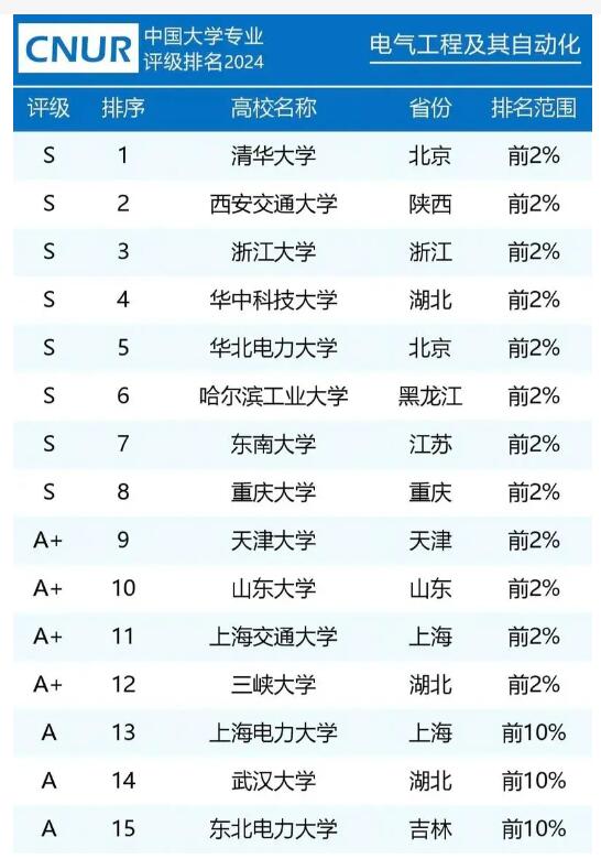 清华大学排名全国第一位！全国其他高校电气工程及其自动化专业排名如何?被评估为前2