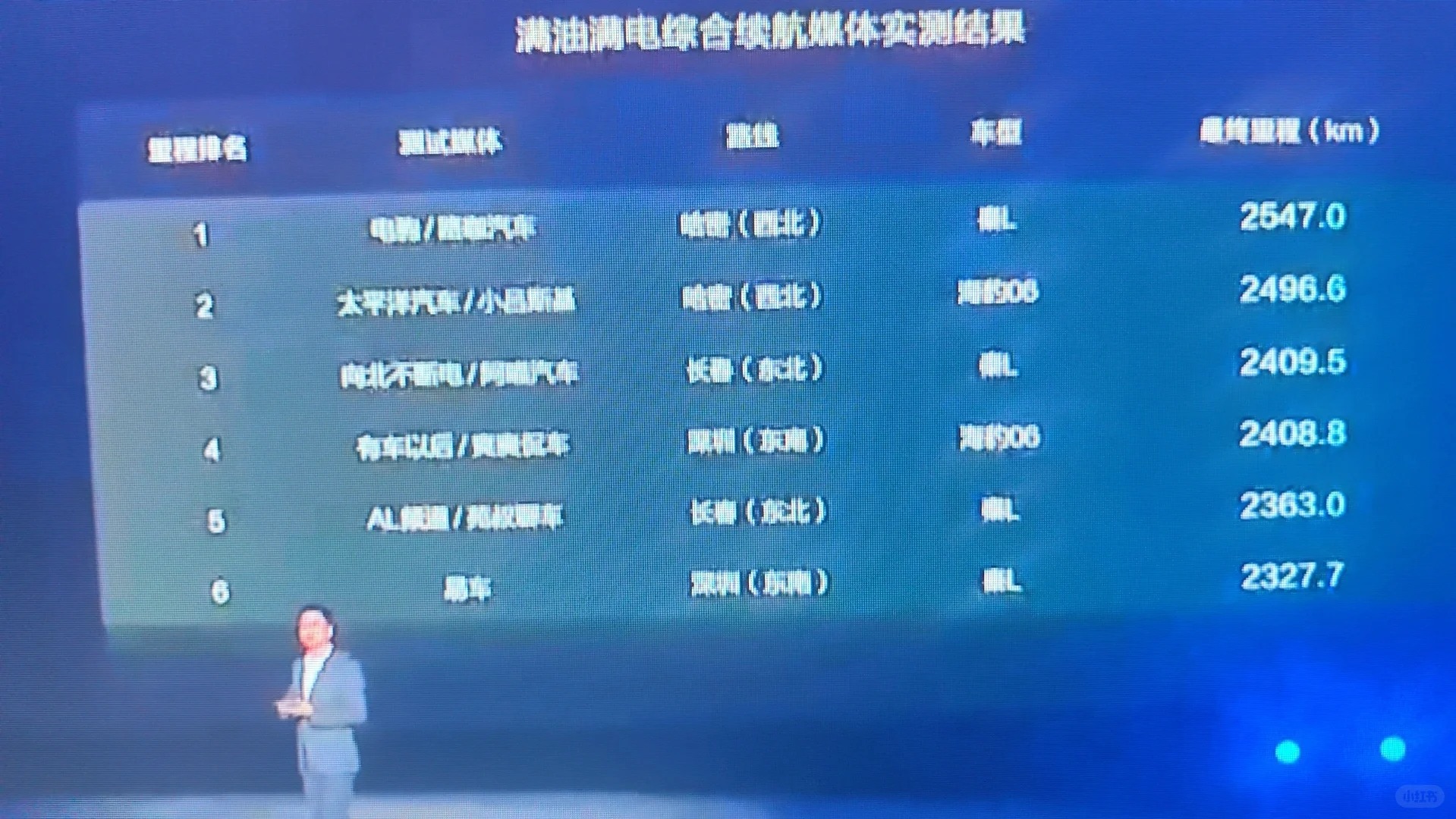 比亚迪dmi5.0很牛逼？？？
油耗1.几，续航2500公里，说是比摩托车还省油