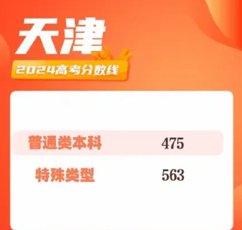 2024年天津市普通本科录取控制分数线为475分，比去年高3分，一本线563分，