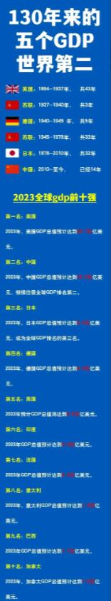 突然发现，美国GDP已经霸占世界第一130年了。

中间已经换了5个老二：英国，