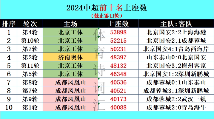 中超本赛季前十上座数：
1、第4轮-北京工体：53898人，北京国安2:2上海海