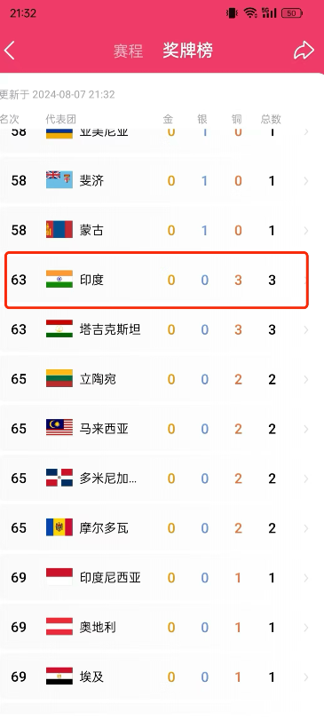 匪夷所思，印度做为拥有十四亿人口的一个大国，竟然在巴黎奥运会上，金牌0枚、银牌0
