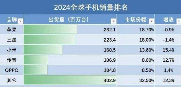 雷军说，全球手机市场的战争基本结束！没一个能打的
