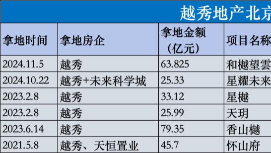 北京朱房村拿地，华润置地没有带上越秀