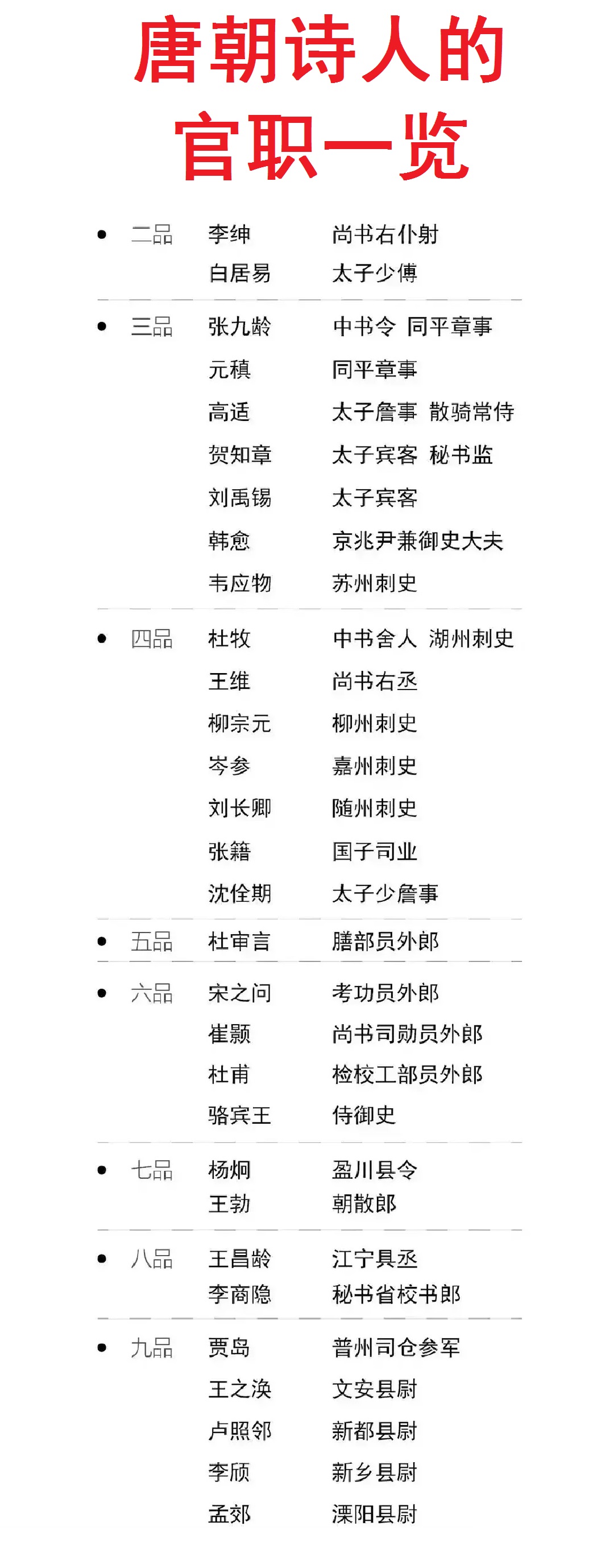 白居易：是唐朝中央官员。
张九龄：是唐朝中央官员。
韩愈：是京城市长。

这些诗
