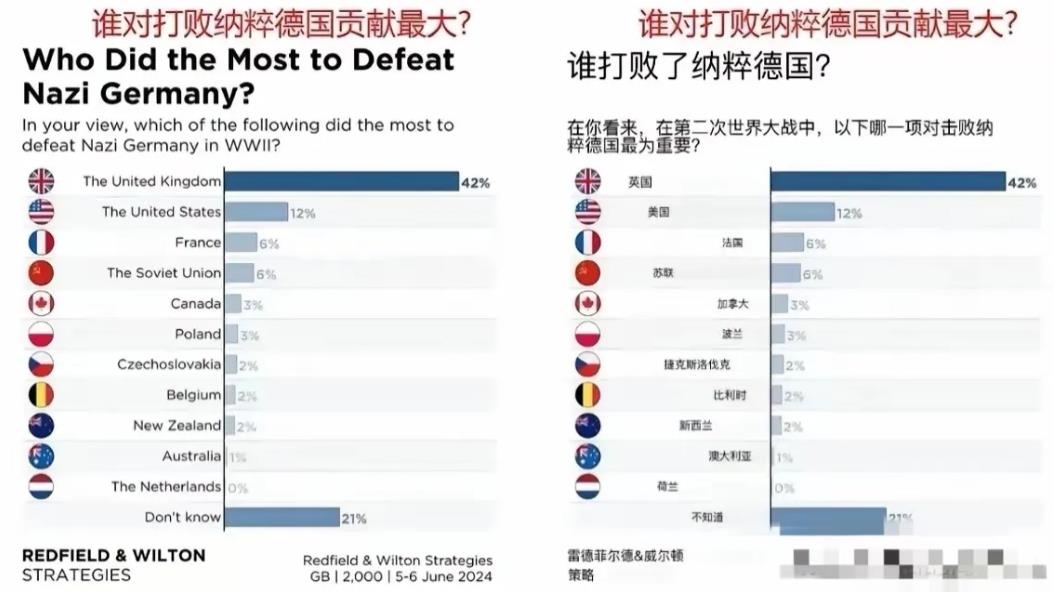 在英国一项调查中，关于哪个国家击败德国贡献最大，英国人给出的答案是:

英国排名