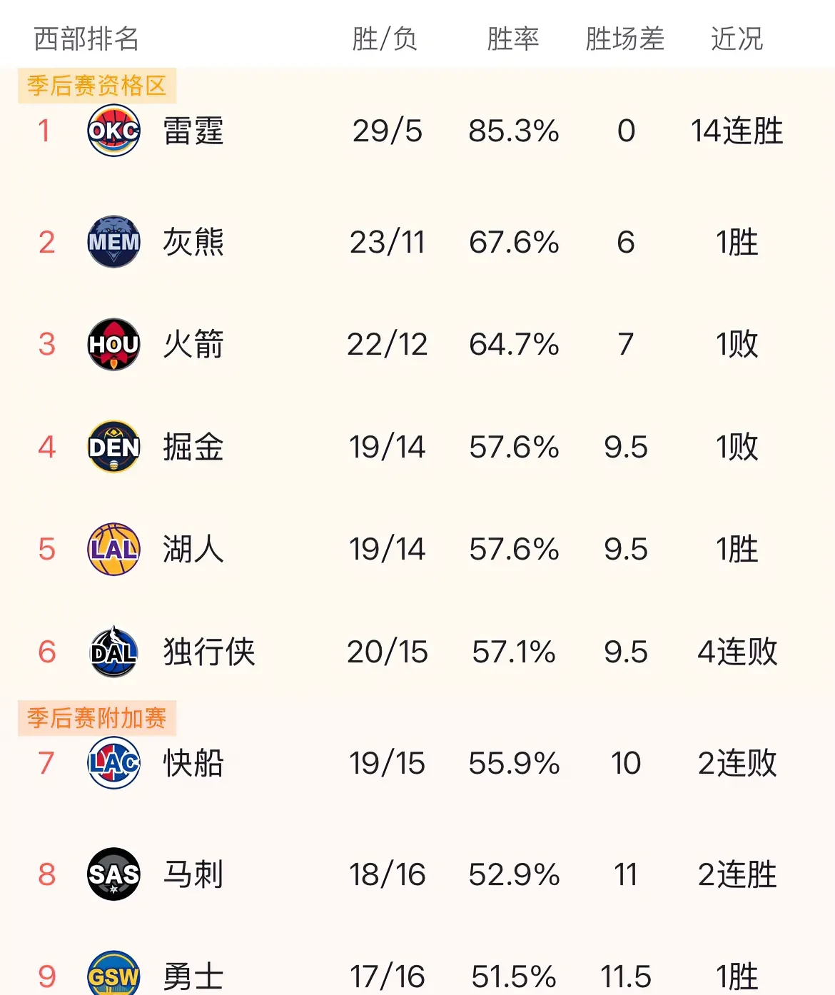 昨天预测的全部成为现实，独行侠被骑士碾压，掘金爆冷输给马刺，湖人大胜老鹰