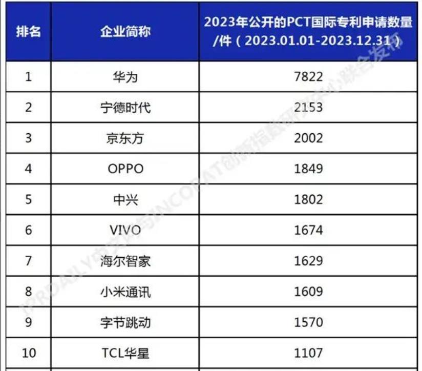 2023年PCT国际专利申请，华为约是小米的5倍。

而且华为的PCT国际专利申
