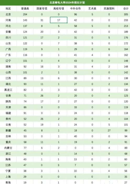 广东考生报考北京邮电大学其实也是蛮有优势的。因为北京邮电大学2024年给广东省的