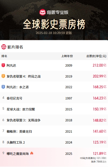哪吒2票房预测下跌很正常，现在北美上映好几天了，海外票房不到8000万，意味着这