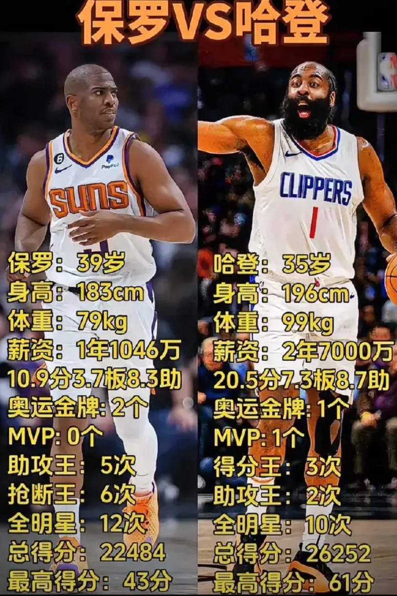 虽然哈登有四项成就比不上保罗，但总体而言，保罗就是比不了哈登，别的不说，就一个M