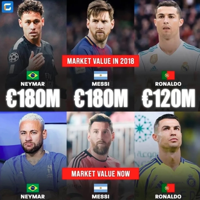 三大球王从2018世界杯到现在的身价变化