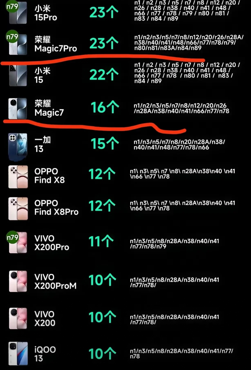 谁都知道。手机支持5g频段数量越多越好，那么哪款手机支持频段最多？答案是荣耀ma
