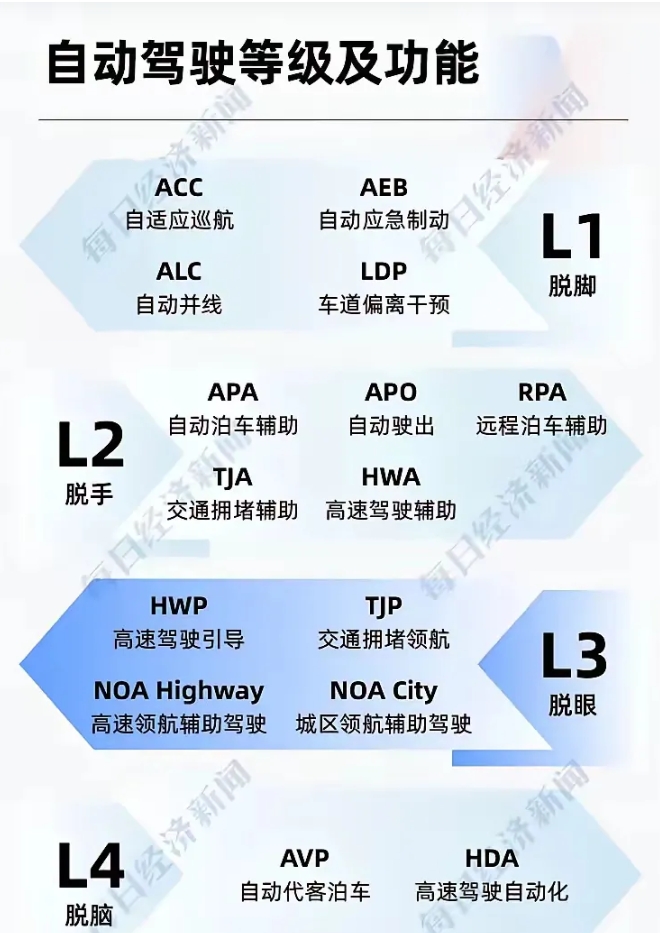 
每日经济新闻发布了各个级别自动驾驶等级以及主要功能，算是目前最为权威的官方发布
