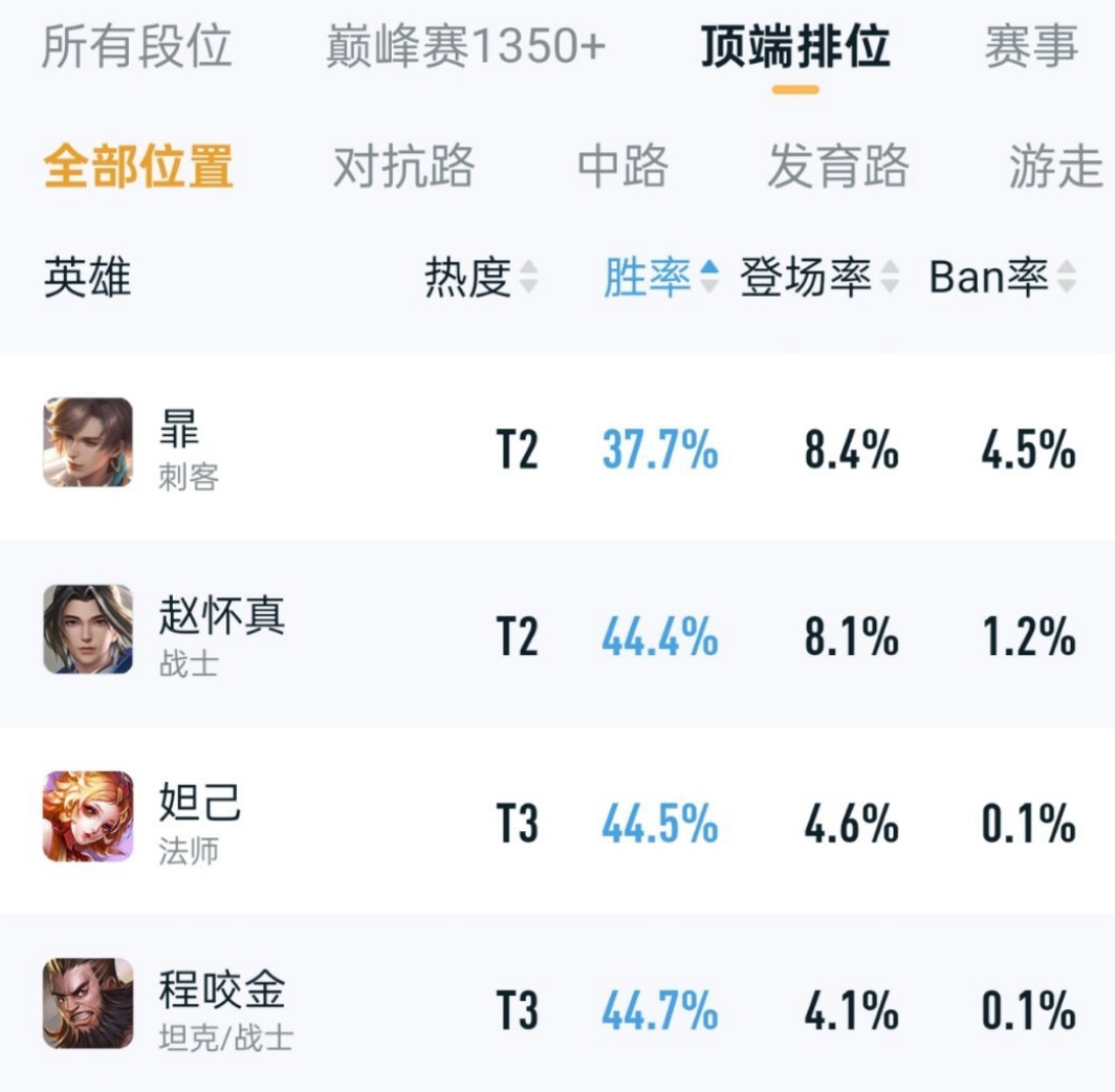 王者荣耀新赛季有部分英雄受版本影响胜率下滑，比如貂蝉，不过这其中降幅最大的要属暃