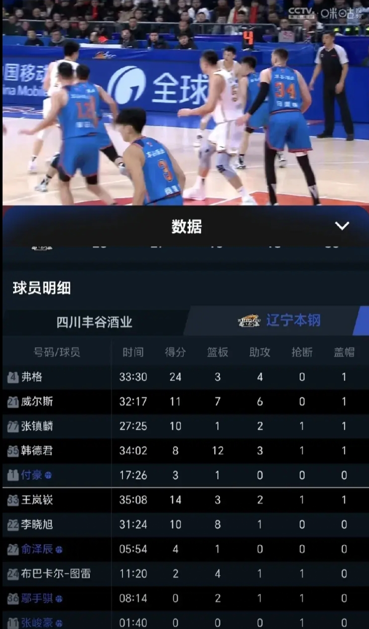 辽宁队客场86-77战胜四川队，让我们看清五个事实。
1、大外援图雷肯定是留不住