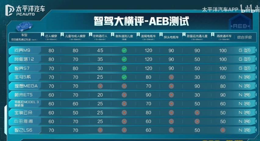 AEB技术水平还得看华为的。
太平洋汽车的“智驾大横评-AEB测试”中，前三名被