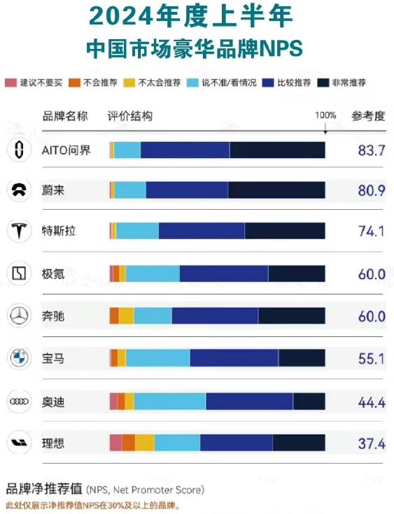 余承东最看重的品牌NPS，问界问鼎中国市场豪华汽车品牌NPS榜首。

根据杰兰路