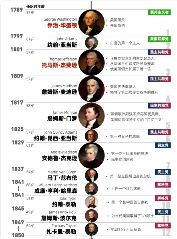 从华盛顿到特朗普，历届美国总统图解。

2024年11月份，隔海相望的漂亮国就将
