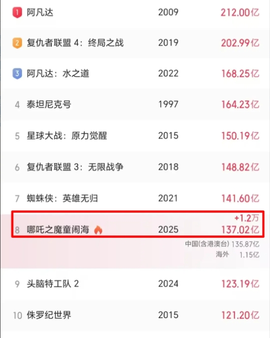 《哪吒之魔童闹海》票房破137亿！
按照每张票40元来计算，就是3.4亿人次。如