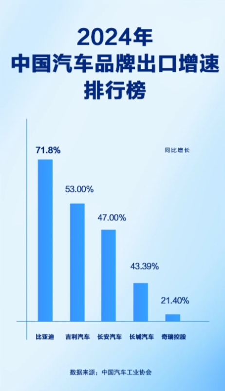 比亚迪新能源再夺冠！

全年销量破427万，全球领先！出口43.3万辆，增速第一