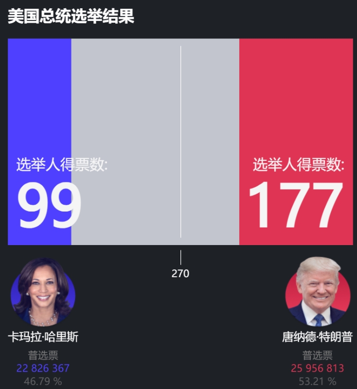 现阶段投票结果：哈里斯99票 vs 特朗普177票。#美国大选 