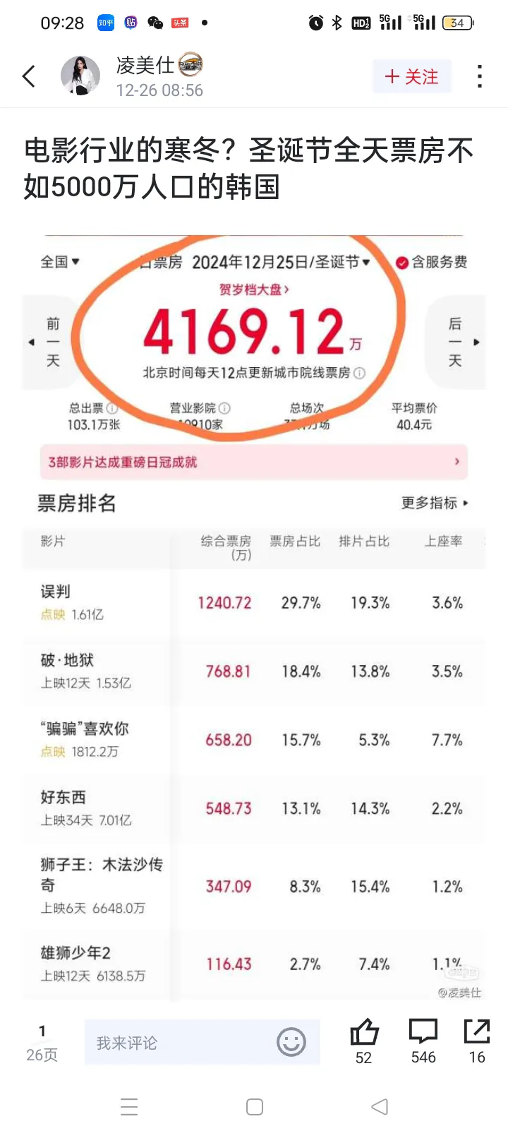 14亿人圣诞4000多万票房，5000万人的韩国圣诞都有7000多要票房