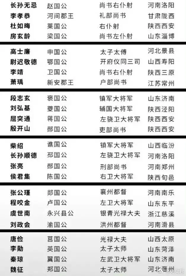 唐太宗李世民的凌烟阁二十四臣 ​