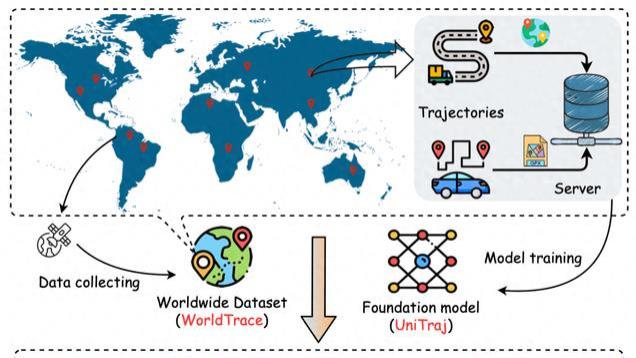 全球十亿级轨迹点驱动，首个轨迹基础大模型来了