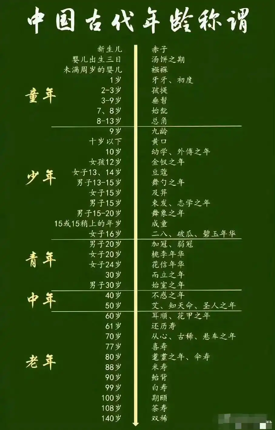 中国古代对年龄的称谓 ​ ​​​
