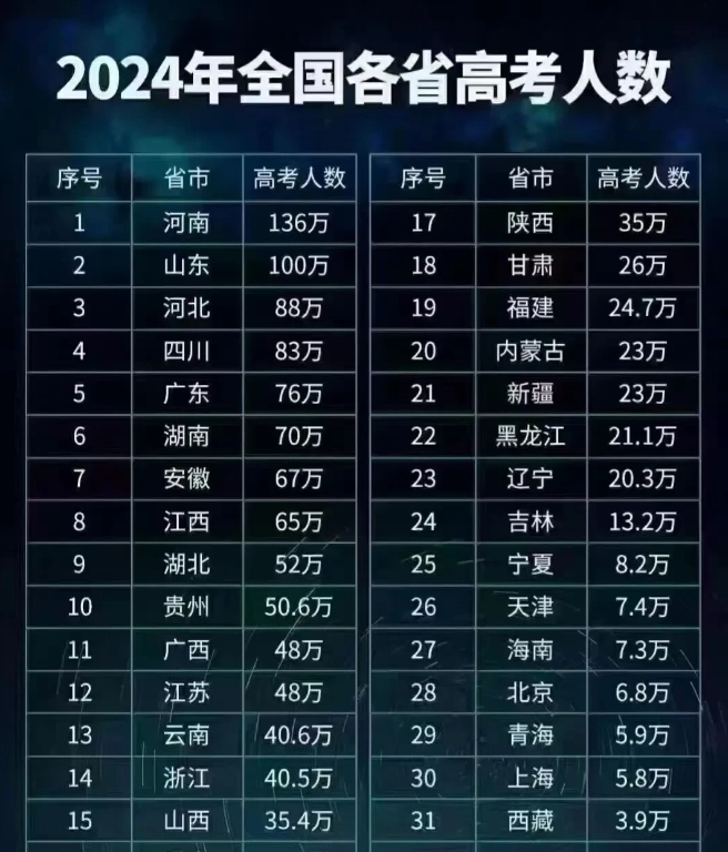 河南考生太太太难了，难哭了！太太太卷了，卷跪了！2024年全国高考人数1353万