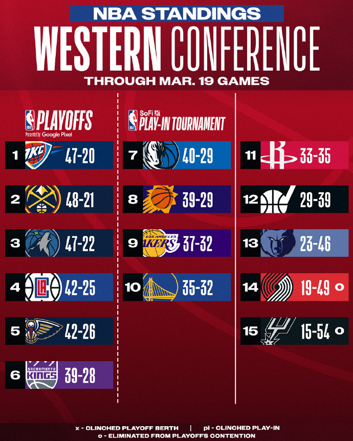 NBA官方最新的战力榜，

勇士排在第16位，

看看勇士后面5场的对手，

灰