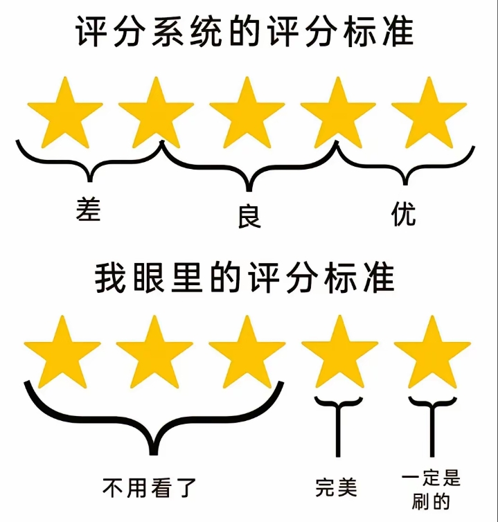 不同的评分标准