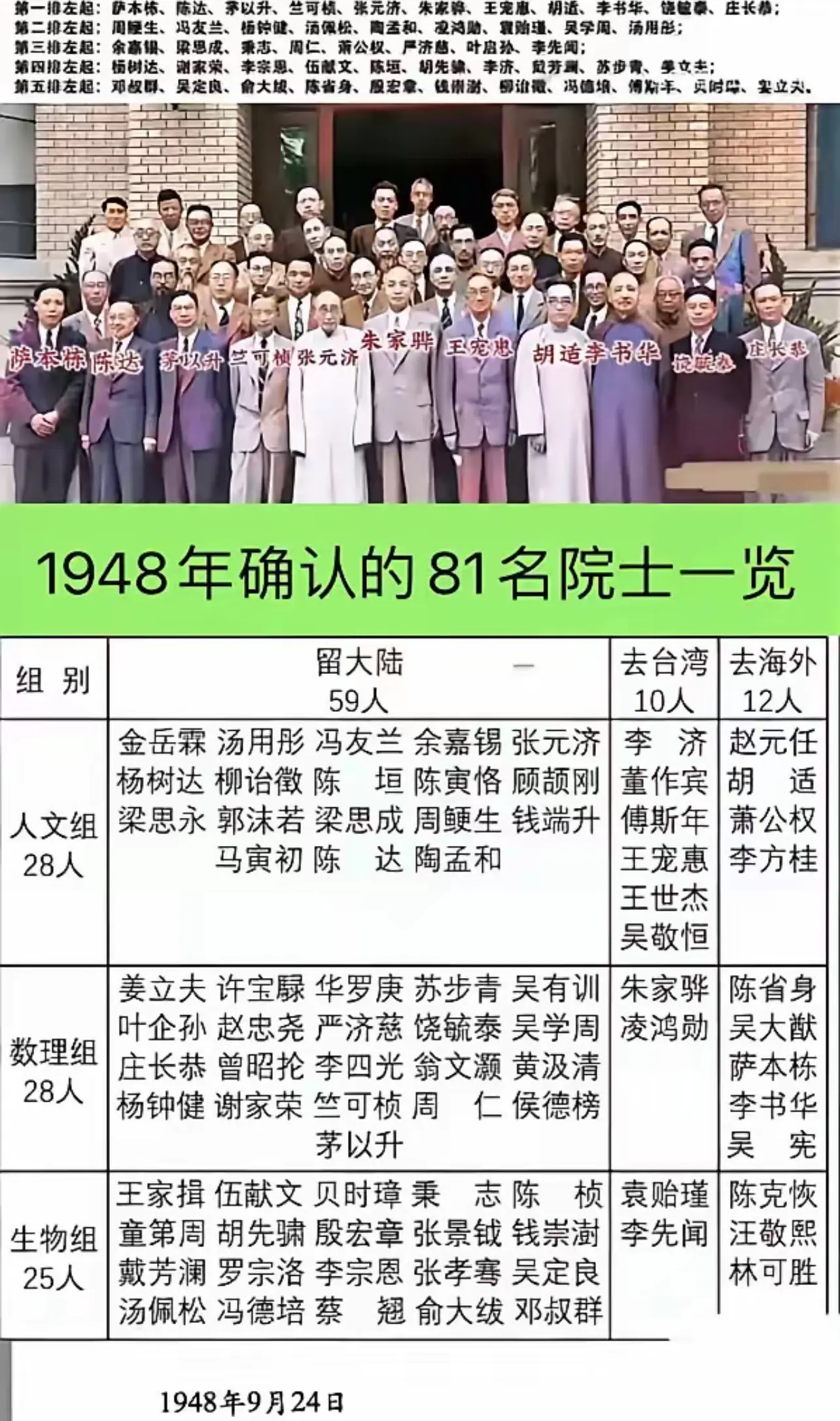 59位院士：留在大陆。
10位院士：去了宝岛。
12位院士：去了海外。