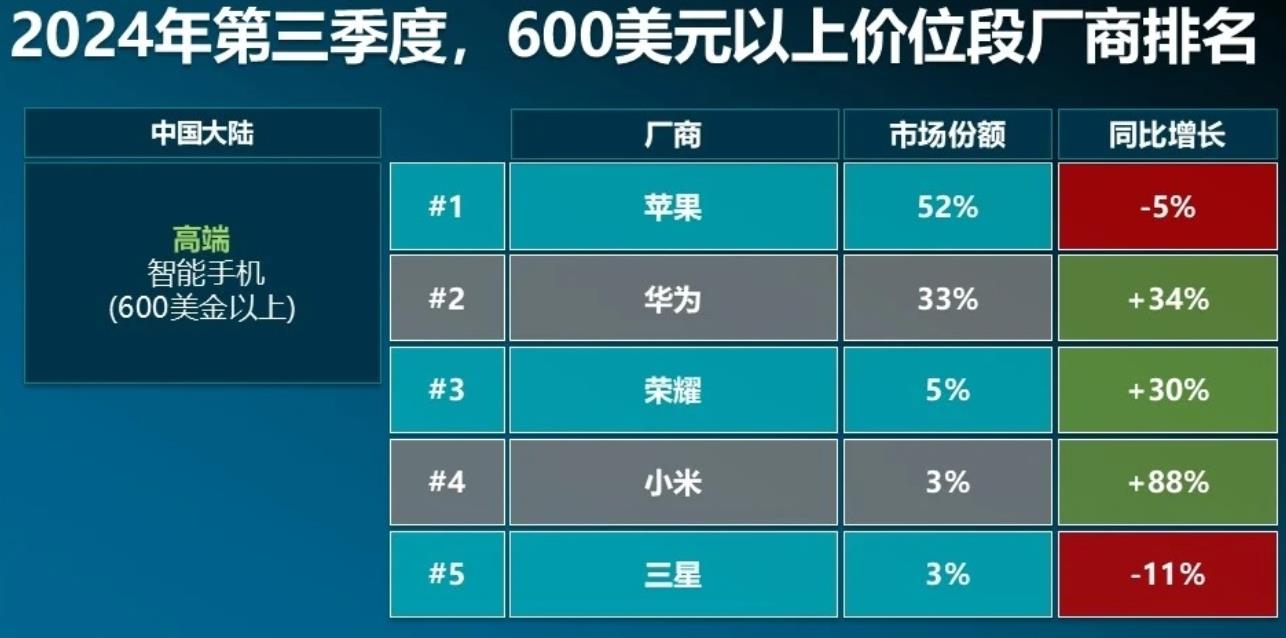 今年第三季度，国内600美元以上高端手机，苹果、华为、荣耀占了90%，有人吃肉有