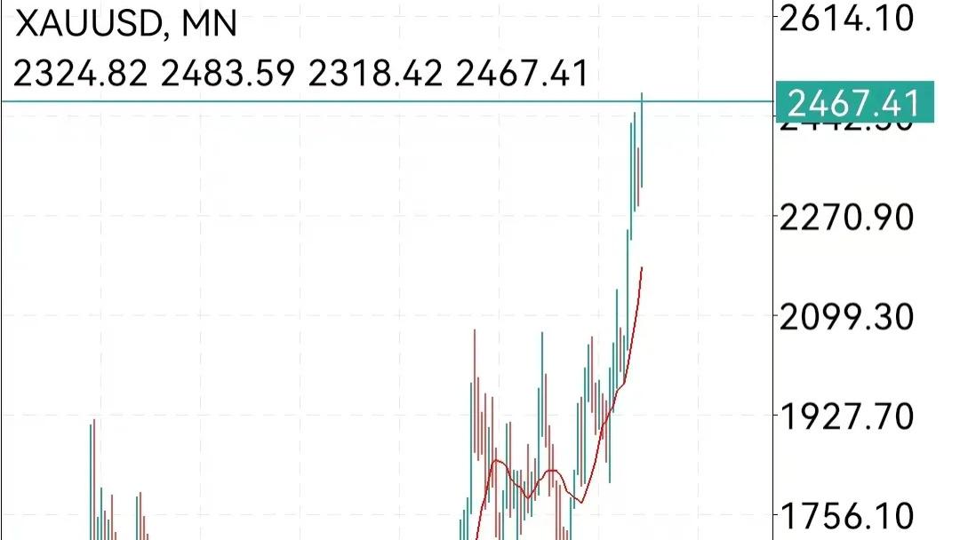 黄金再创新高！意志OR规律？
