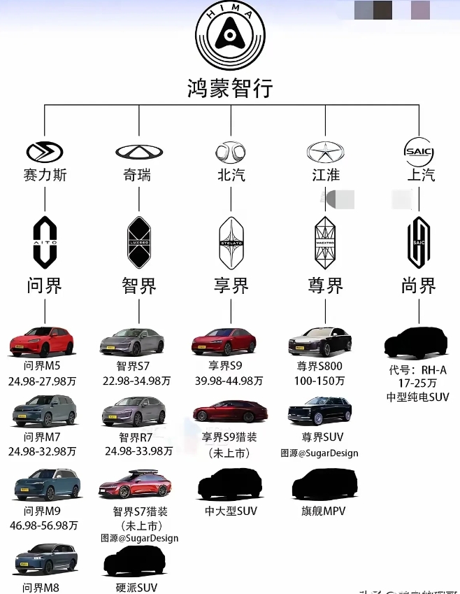余承东曾多次说过，有很多汽车厂家要和我们合作，可惜华为已经没有太多的资源了。
目