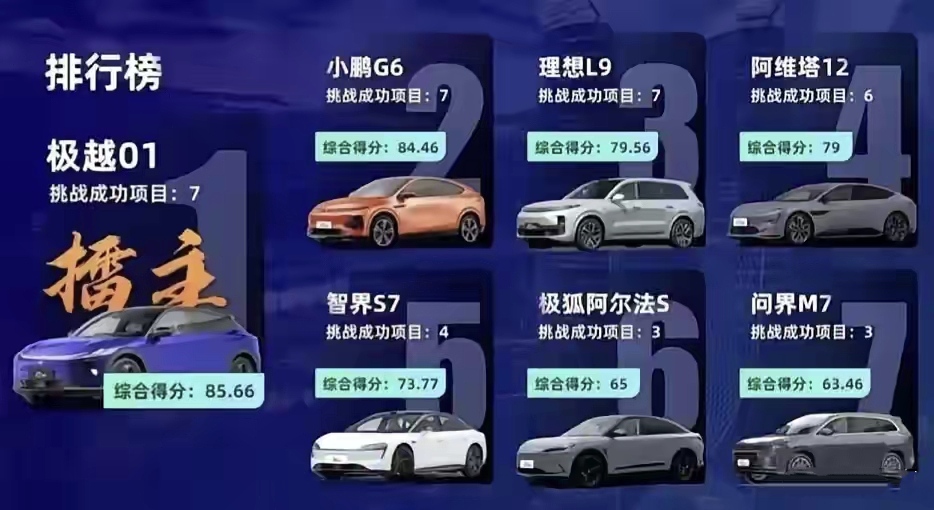 智驾大赛结果公布，问界M7倒数第一，智界S7倒数第三，华为不是说遥遥领先？
最近