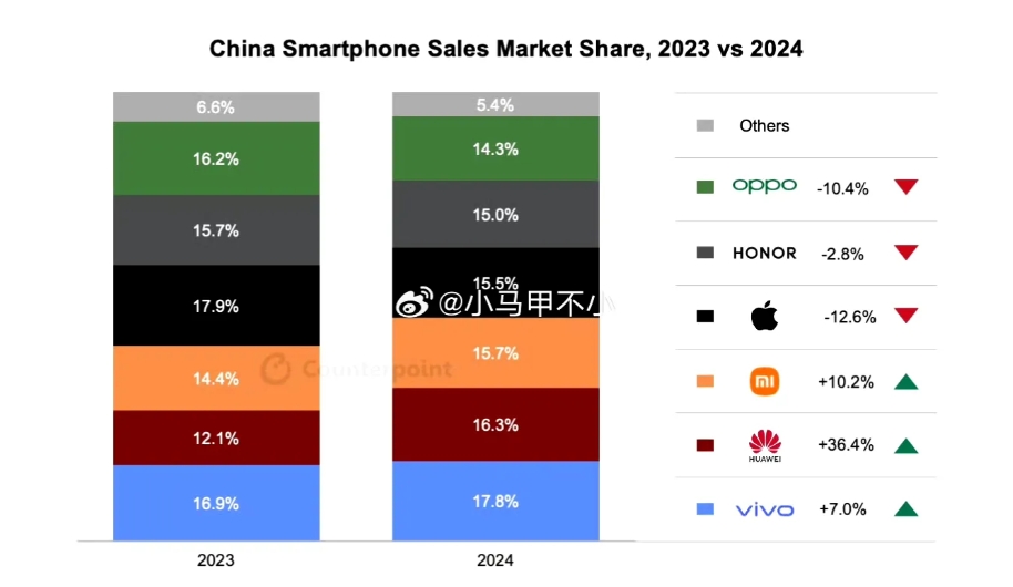 浙江小米国补后环比增幅确实有点恐怖啊！这波流量下来今年第一季度有可能超过苹果！