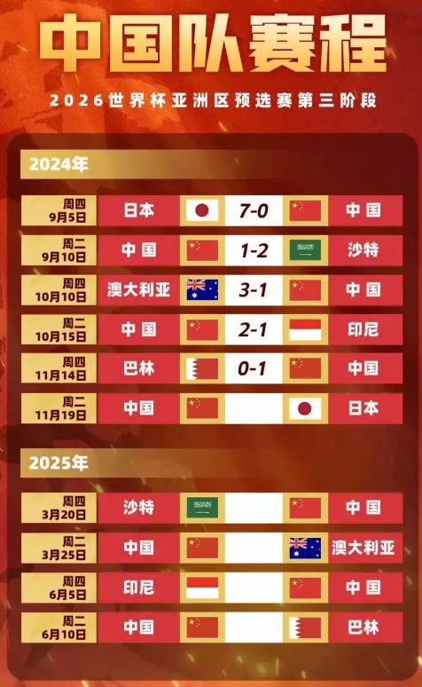 大胆预测国足接下来的走势，坐四望二，直通世界杯还是很有希望的！

第六场主场对阵