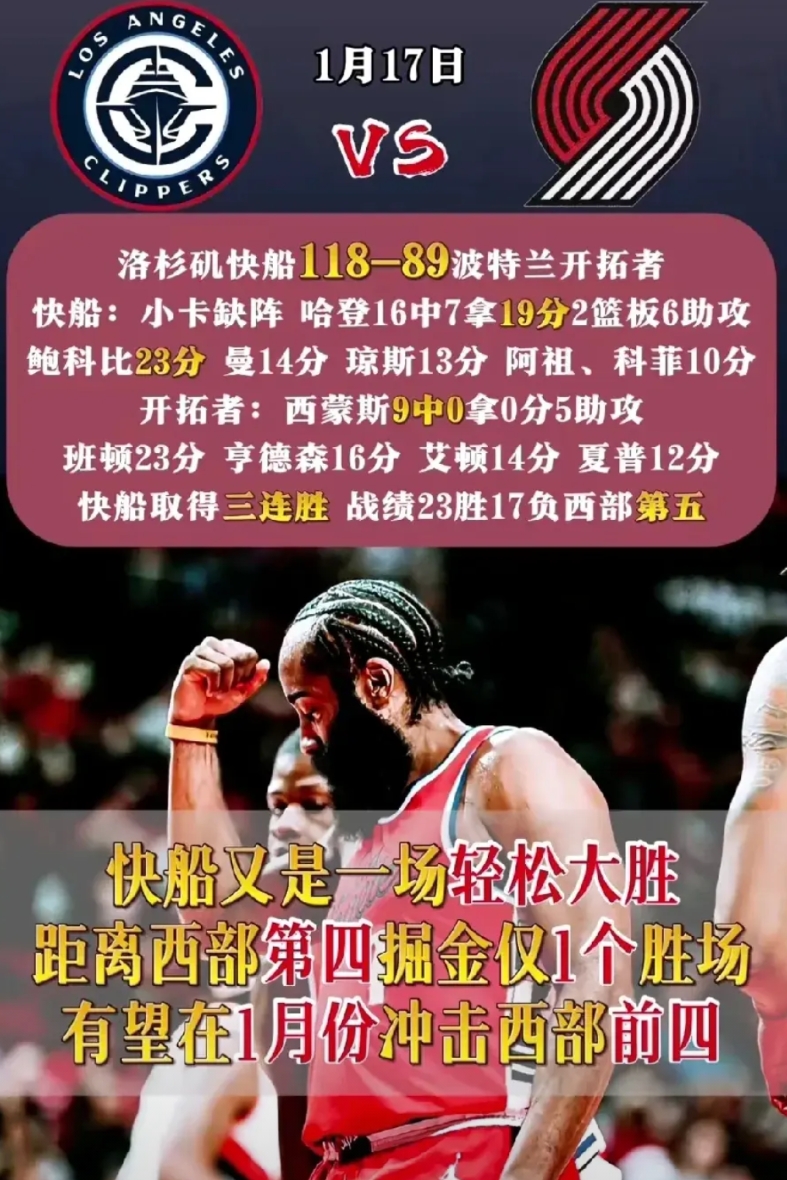 快船118-89大胜开拓者，苏群老师犀利点评比赛，句句在理！

1、祖巴茨这赛季